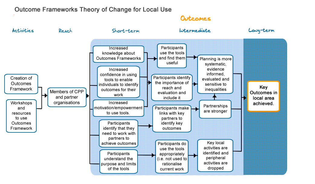 Theory of Change LM