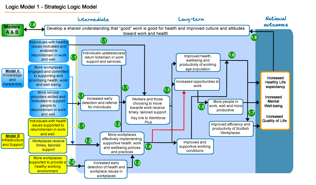 Logic model 1
