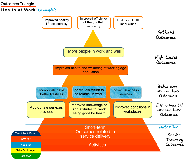 Health at Work Outcomes Triangle tool