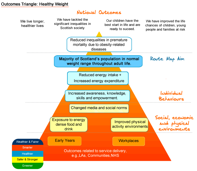 Healthy Weight Outcomes Triangle